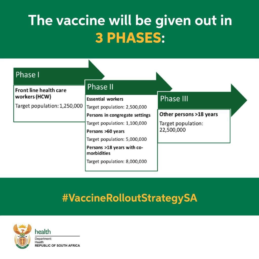 DrZweliMkhize's tweet photo. There are three phases in the #Covid19 vaccine rollout. Here’s more about each of the three phases. #VaccineRolloutStrategySA https://t.co/uIEzH8H72S