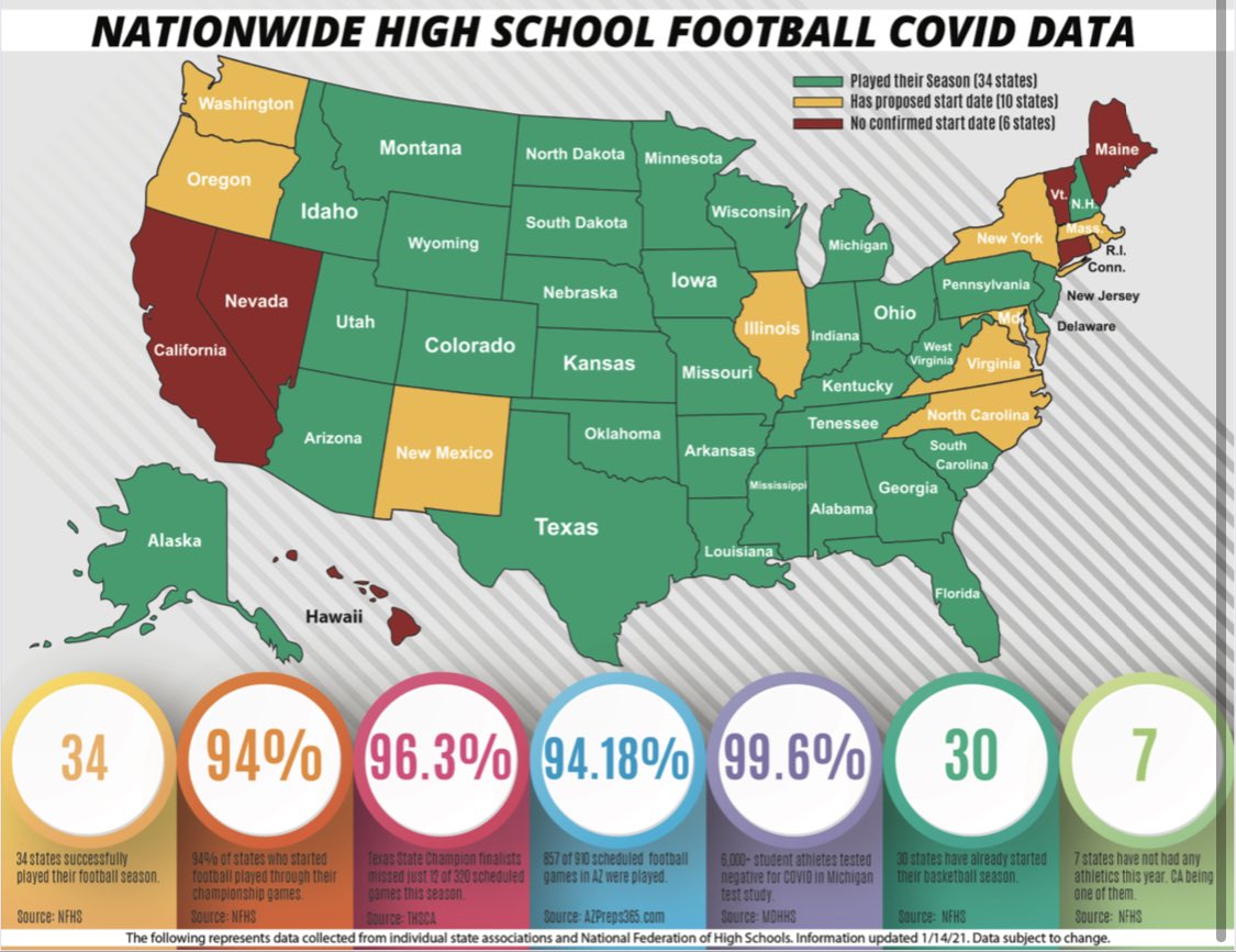 Do the governors, health officials, administrators, parents and coaches who allowed kids to play sports in 43 different states so far care less about their kids than CA? No! They allowed sports to return in as safe as a way as possible! Proof is in the pudding.