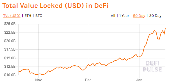 whale_eth's tweet photo. Total Value Locked in #DeFi hitting some new records, ~$24 billion!  👏👏🚀😍

@defipulse 

#ETHWhale #Ethereum #ETH #Bitcoin #Crypto #cryptocurrency https://t.co/aQx5kTa4Km