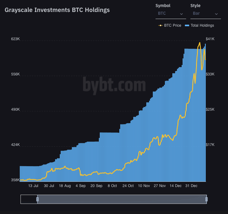 Bloqport's tweet photo. Grayscale buys 5,132 BTC worth $189m over the past 24 hours, which equates to 5.7X of the daily Bitcoin mined. Their total #Bitcoin AUM now sits at $22.3 billion. https://t.co/NpPL8lFHdl