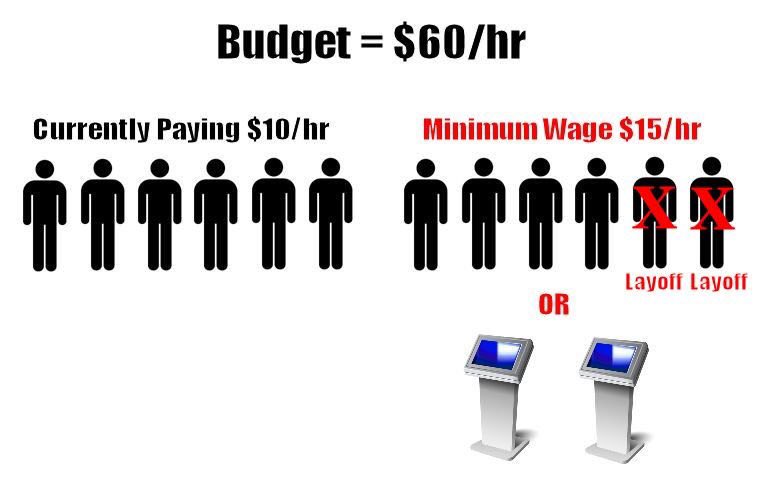 EagleGraphs's tweet image. The $15 per hour minimum wage is not designed to help American workers (the true minimum wage is $0/hr). It is designed to (a) pander to voters and (b) hurt the economies of red states like Texas &amp;amp; Florida that make the blue states look bad.