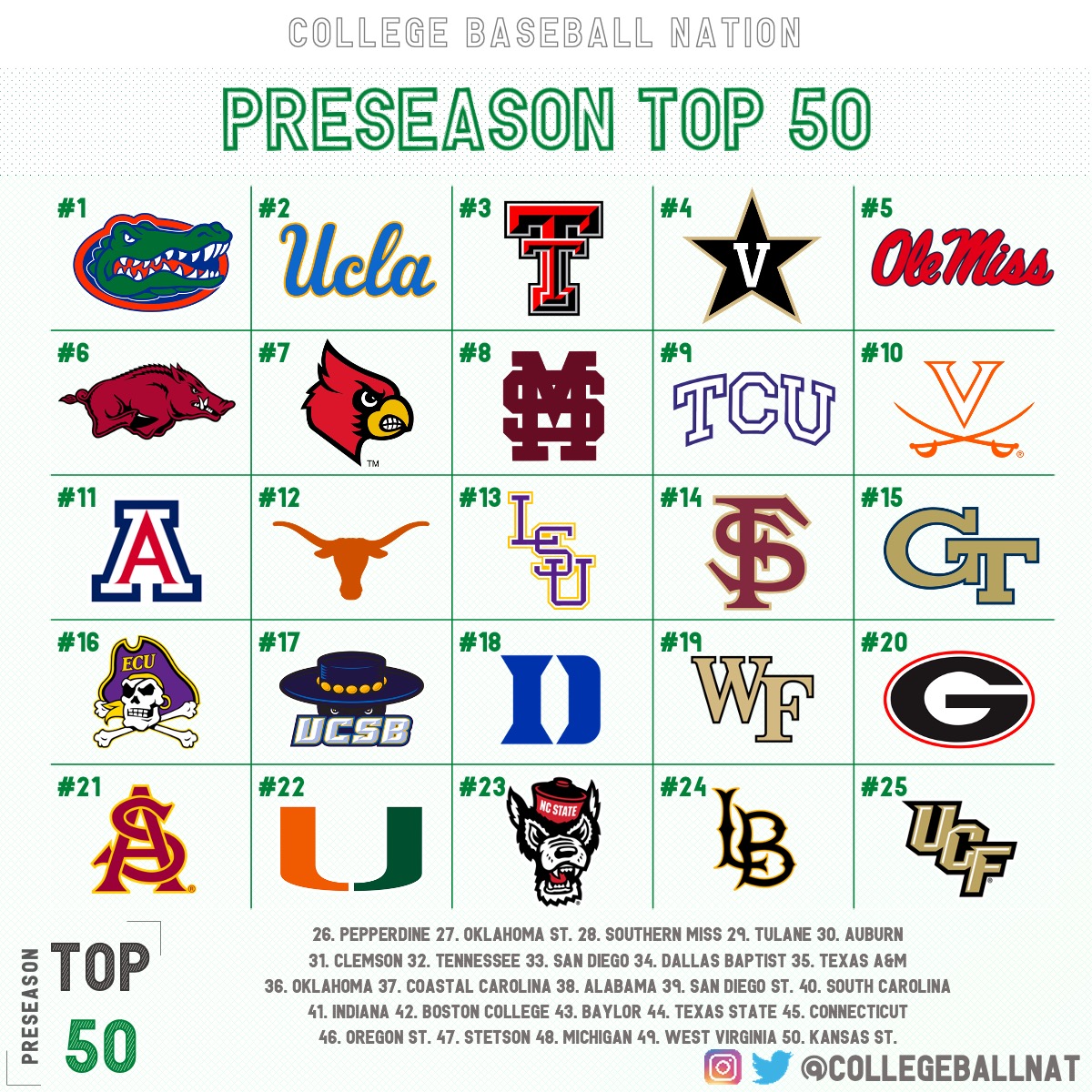 CollegeBallNat's tweet photo. The highest ranked mid-majors?
17. @UCSB_Baseball 
24. @LBDirtbags
26. @PeppBaseball 
28. @SouthernMissBSB 
33. @USDbaseball 
34. @DBU_Baseball 
37. @CoastalBaseball 
39. @AztecBaseball 
44. @TxStateBaseball 
45. @UConnBSB 
47. @StetsonBaseball https://t.co/0xegmoirN0