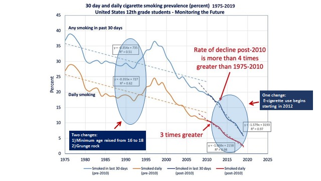 ClovisSangrail4's tweet photo. @TRUinPA Did you forget that correlation is not causation?
Deliberately ignoring dozens of peer-reviewed studies that have found #CommonLiability is the cause of that association is not a good look for any "professional" society. https://t.co/hiazfoGPLH