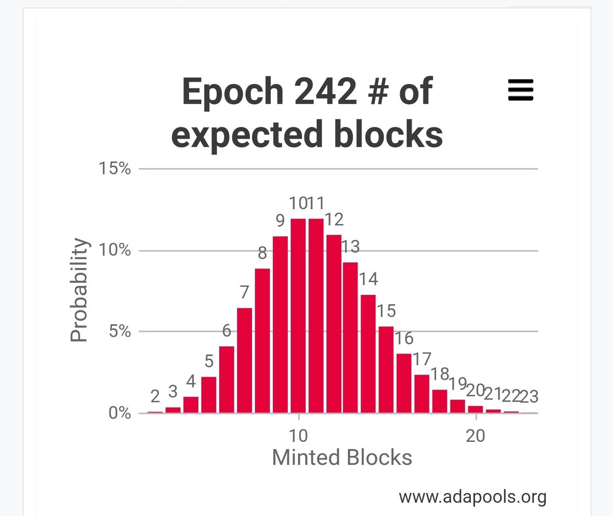 AStakepool's tweet photo. Dear Whales of ADA, come hang out with ARKA to earn some serious rewards! We are a small unsaturated stakepool expecting to produce 11blocks this Epoch! #HighPerformanceStaking #Cardano https://t.co/gynbWIWrOu
