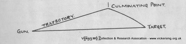 So, how does it work by  #WW2: ammunition trajectory is relatively flat but does lift until the culminating point where it drops again. This results in curved path of bullet which helps increase the range and crest clearance. 4/