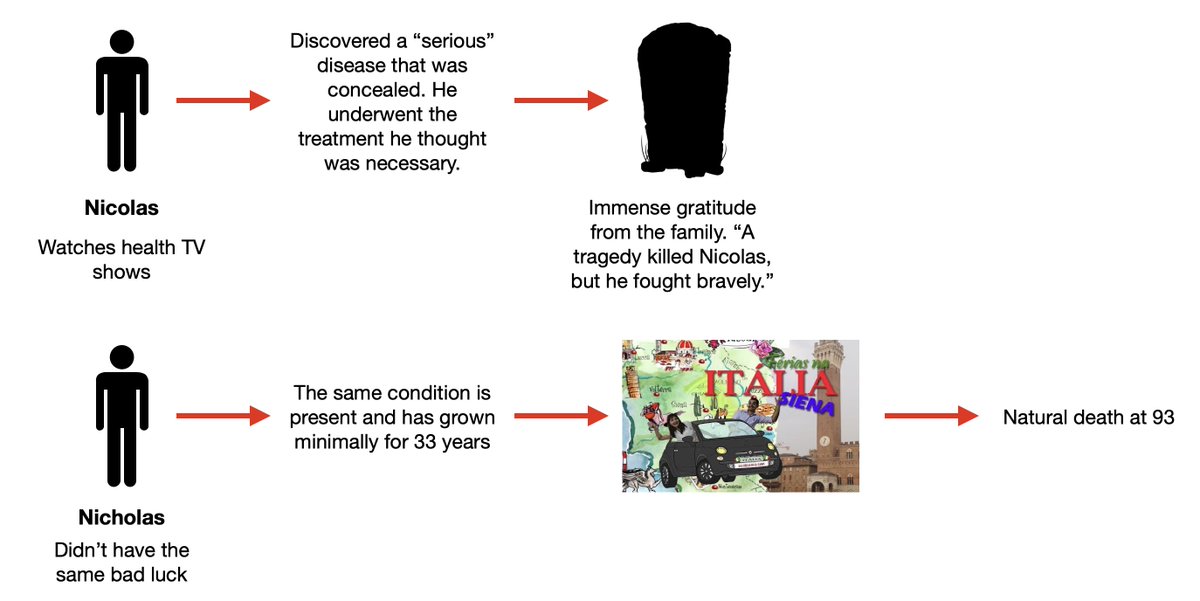 Nicholas (with an h) has precisely the same body and, therefore, the same condition. But he did not have check-ups and never discovered that “condition”. He spent vacations every year in Italy and retired in Cascais, Portugal, where he died at 93.