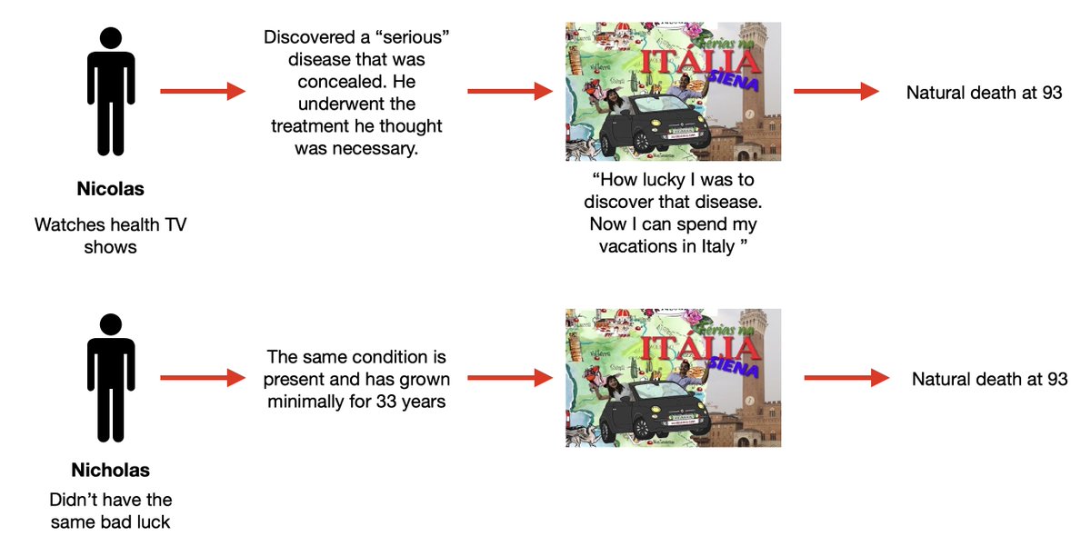 Now imagining that Nicolas survived that 5% chance of death from surgery:- Even greater gratitude by Nicolas’ family and by himself.- Nobody convinces Nicolas and his family that going through this risk was unnecessary because he doesn’t know Nicholas.