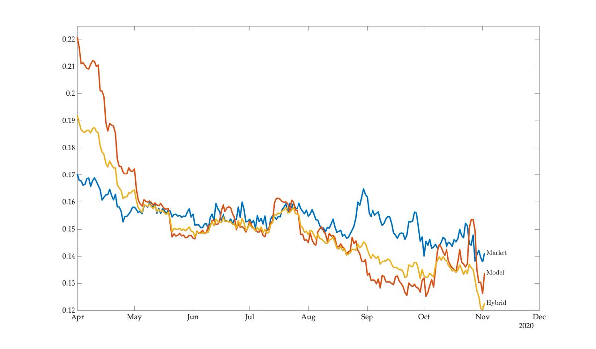 If one just takes a simple average of model and market, this hybrid forecast does better overall, averaging across dates and states, and beats both component forecasts on 87 of 216 days, including the last 26: