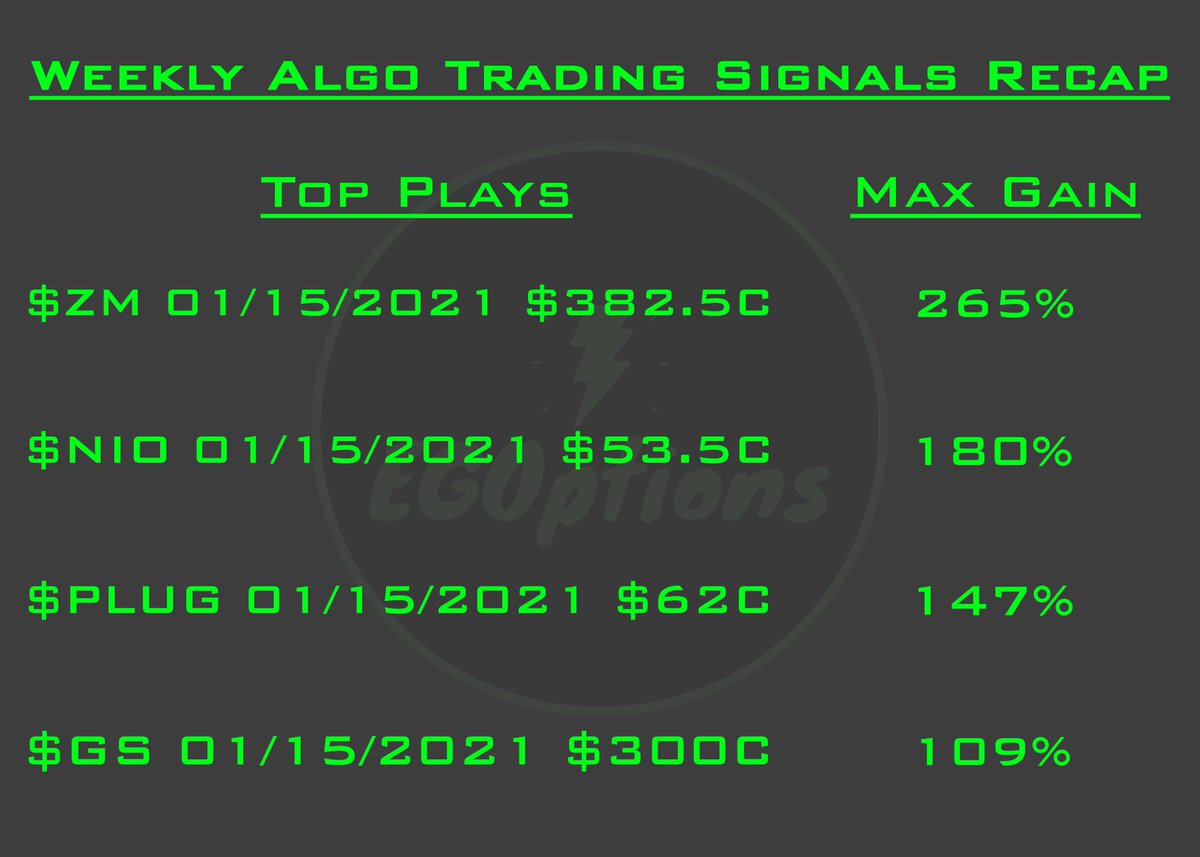 EGOptions's tweet image. Good week for the auto signals, with an average max gain of 110%! $ZM and $NIO were two that performed very well with gains of 265% and 180% respectively. Here are the results for the top signals expiring this week: