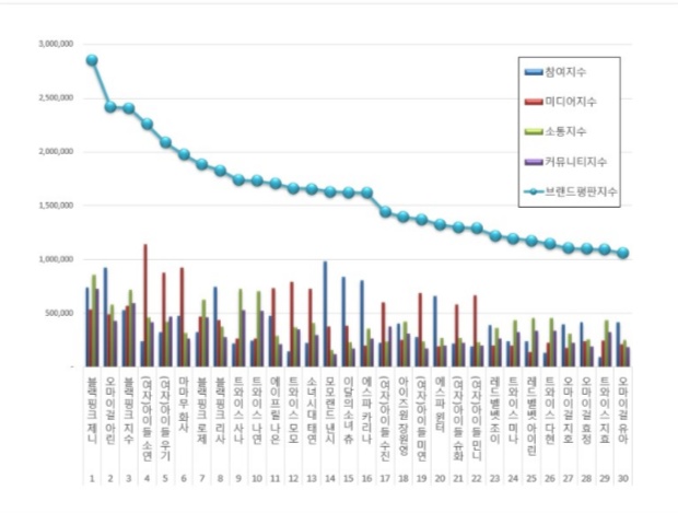 jisooschart's tweet photo. Jisoo ranked #3 for Individual Brand Reputation Rankings of Female Idols for January 2021 with 2,405,932 points. Data collected from December 17th to January 17th.

블랙핑크 지수 #BLACKPINK #JISOO #블랙핑크 #지수 #블랙핑크지수 @BLACKPINK https://t.co/SFgYkfv9fy