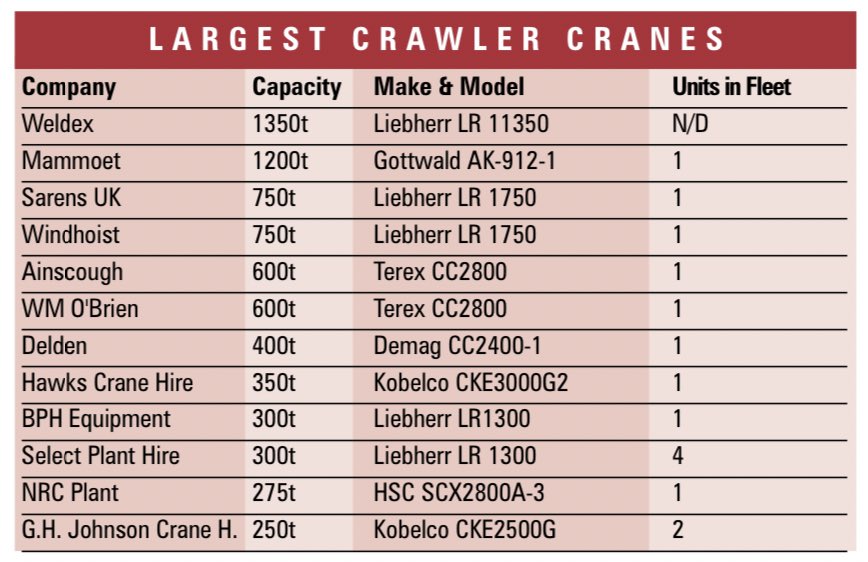 HeavyLiftHQ's tweet photo. Largest Crawler Cranes 2020
#Weldex #SelectPlant #Mammoet #Windhoist #Ainscough #WmOBrien #NRCPlant #GHJohnson #HawksCrane #Delden #Sarens #BPH https://t.co/Y2sxuT51VJ
