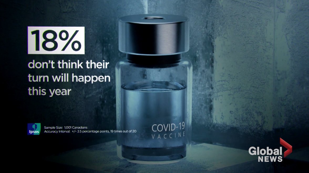 18 per cent of those surveyed believed they will not be eligible to receive the vaccine this year.MORE:  https://trib.al/hepi1p0&nbsp;