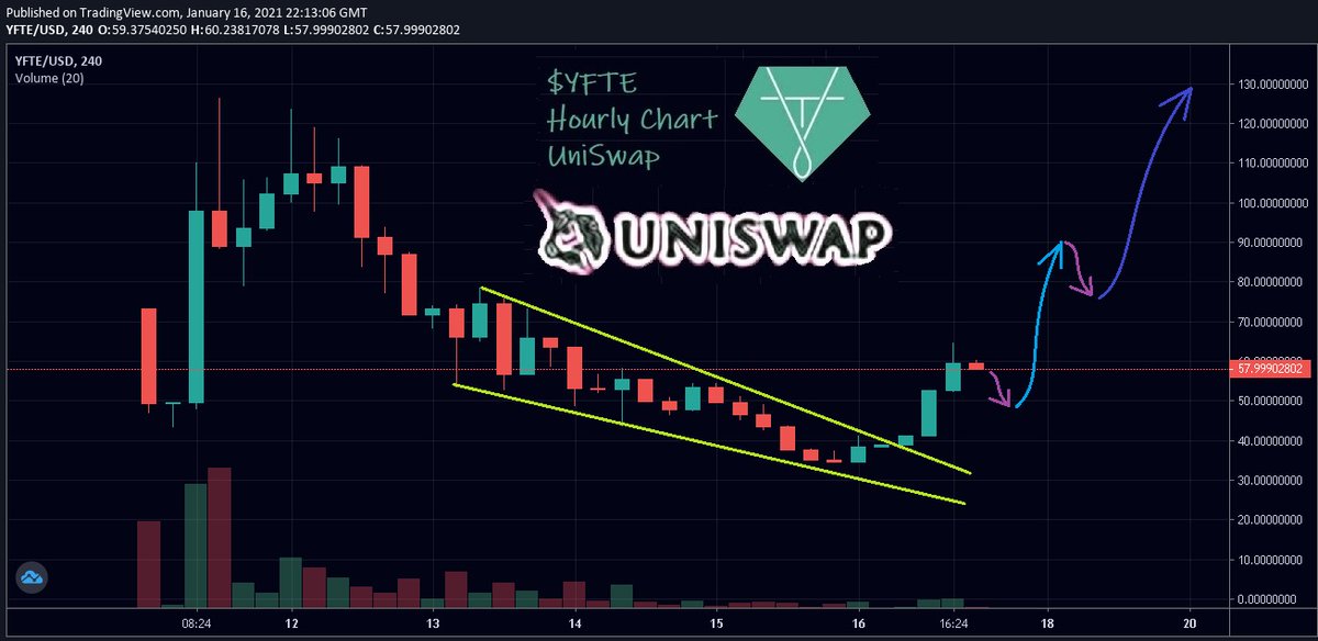 Hayess5178's tweet photo. $YFTE #YfTether on #UniSwap
It was a good dip to buy yesterday 👍
Having a fantastic recovery right now.
$UNI Link : https://t.co/EHUZDHJRlS
#Defi #bitcoin #ethereum $eth $btc $sushi https://t.co/utj4d5i0uo