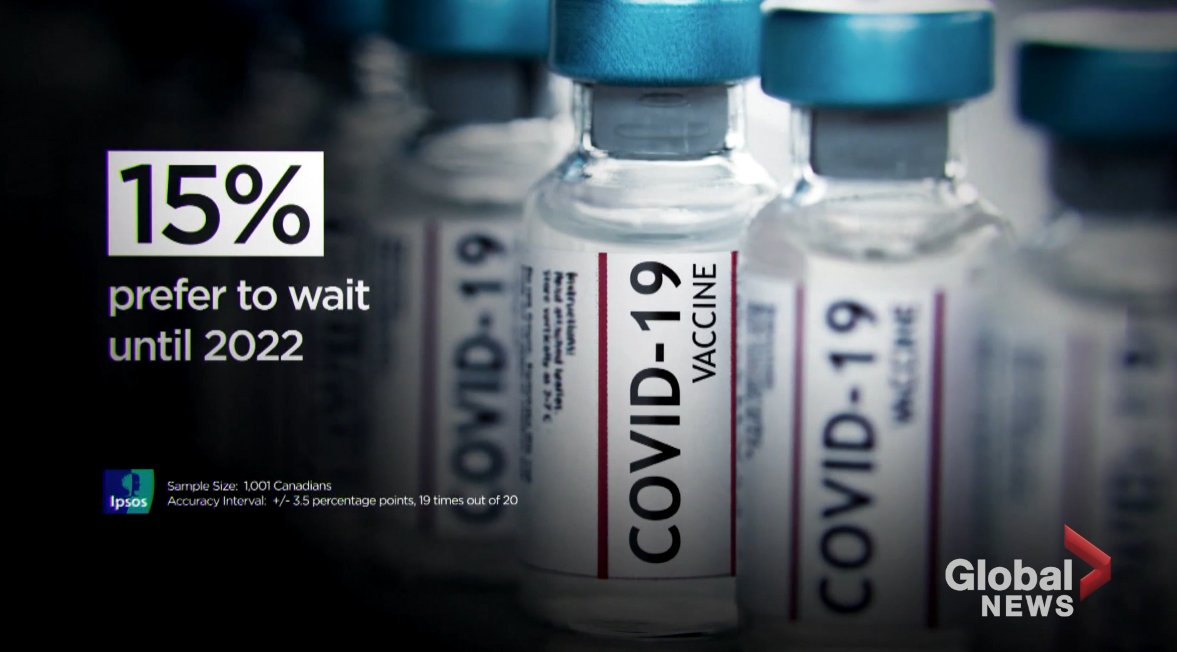 There is also hesitancy amoung some Canadians, with 15 per cent saying they would want to wait until next year or beyond to get the shot. MORE:  https://trib.al/hepi1p0&nbsp;