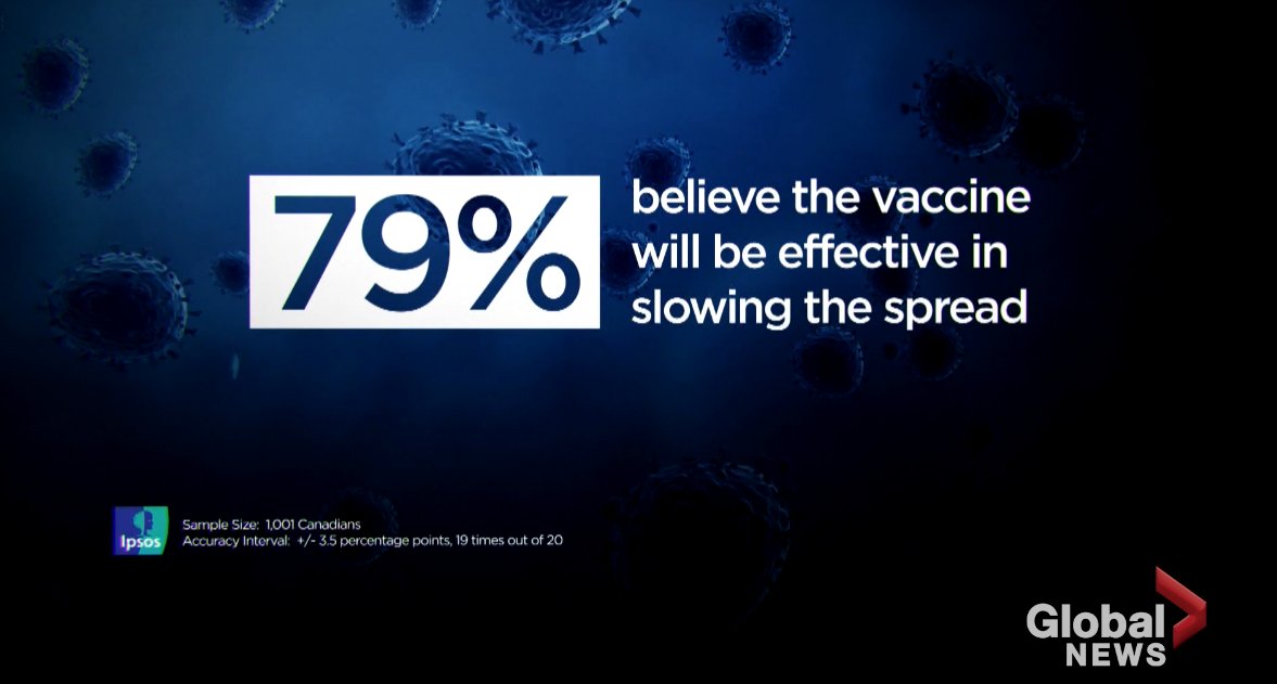Finally, nearly 80 per cent of those surveyed believe that the COVID-19 vaccine will be effective at limiting the spread of the virus.MORE:  https://trib.al/hepi1p0&nbsp;