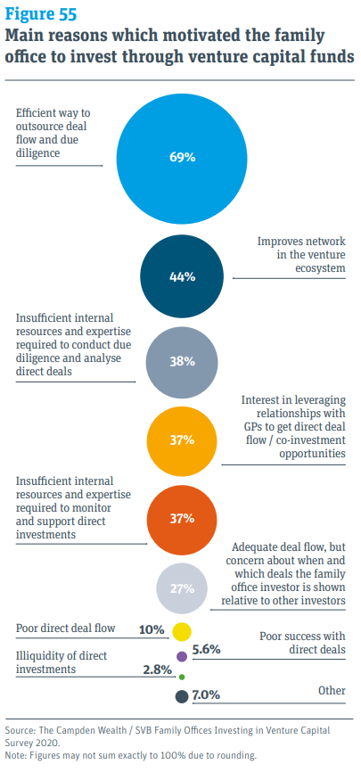  Family offices wondering why it makes sense to invest in micro-funds: some reasons 1/efficient way to outsource deal flow + due diligence2/improves network in venture ecosystem3/insufficient internal resources/expertise for dd4/ interest in leveraging relationship w/GPs