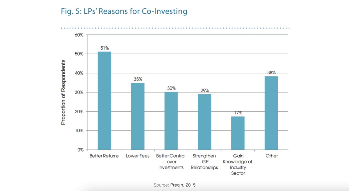  LPs: below are reasons to co-invest with your micro-fund managers.1/better returns2/lower fees3/better control of investment4/strengthen GP relationship5/gain knowledge of industry sector