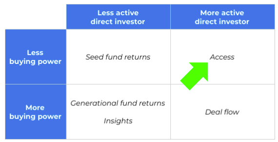  Emerging fund managers: lets work with LPs who can benefit from their investment in us the most.  https://oper8r.substack.com/p/framework-not-all-lps-invest-in-emerging