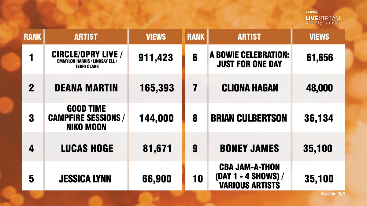 Pollstar's tweet photo. At No. 1, Circle’s Opry Live event was viewed by 911,423 fans. The weekly event featured @CountryMusicHOF member @EmmylouSongbird along with @TerriClarkMusic and Lindsay Ell. Full Livestream chart now available: https://t.co/VqQ0RKzDqW https://t.co/I6aTeI2BOW