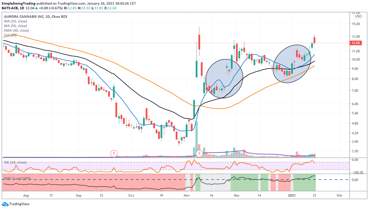 SimpleSwing's tweet photo. Trading Update Teil 4 für Aurora Cannabis #Aurora $ACB
https://t.co/drgXf8yTp9
#swingtrading #swingtradingsetup #trading https://t.co/e5STQi95Jg