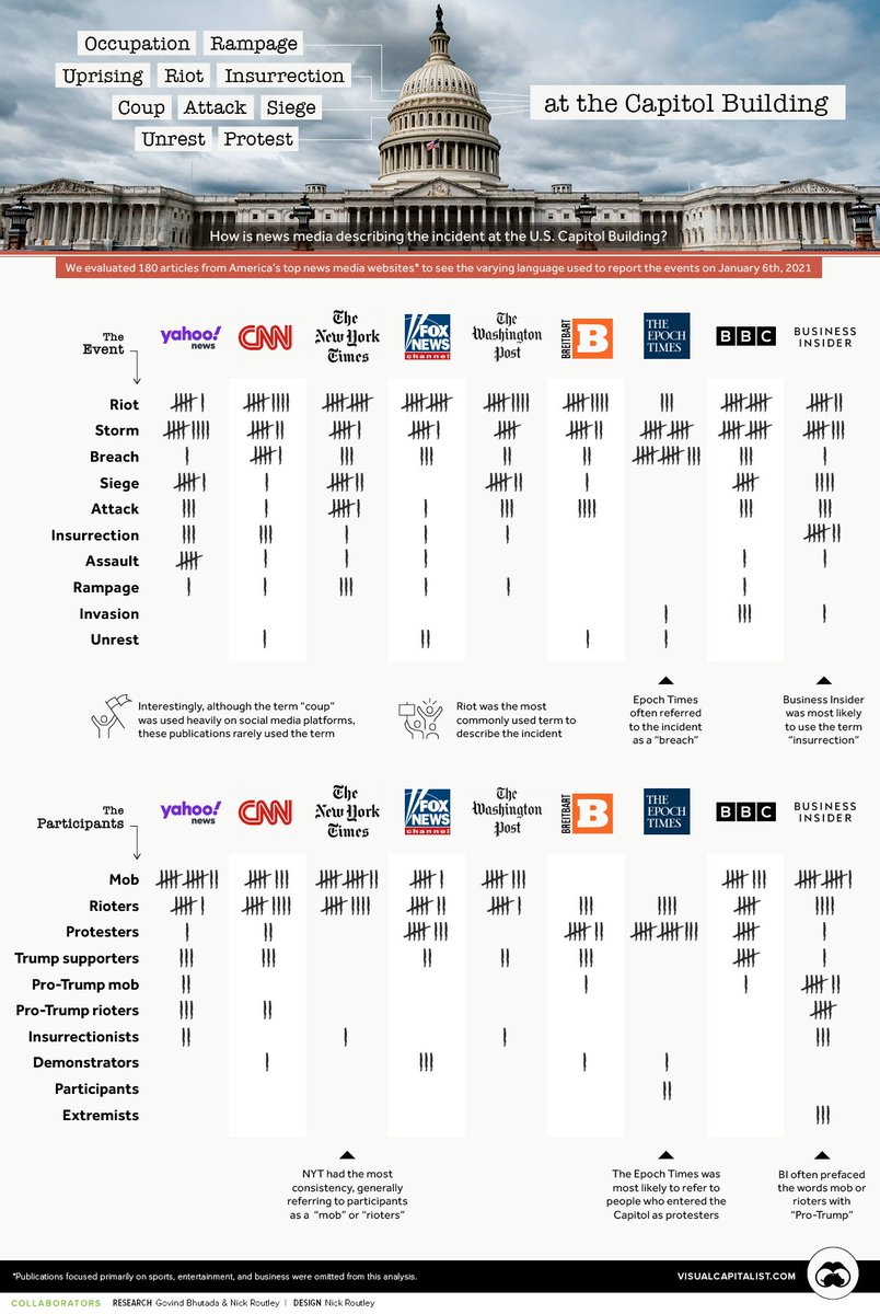VisualCap's tweet image. How News Media is Describing the Incident at the U.S. Capitol 👈

visualcapitalist.com/how-news-media…