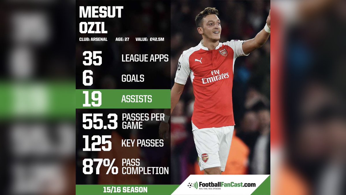 The impressively high number of assists was no fluke. Özil registered a phenomenal 0.52 xA/90. His monumental 4.29 key passes/90 made for an equally impressive stat. Since xStats started to be recorded, only KDB has produced a better creative PL season than Özil’s 15/16 campaign.