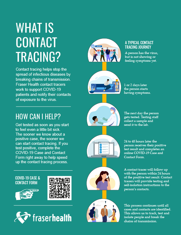 You can help our contact tracers break the chain of transmission:
✅ Get tested as soon as you feel sick (even just a little bit)
✅ Self-isolate while you wait for results
✅ Complete the online contact tracing form [covidselfreporting.myhealthinfo.ca]

#COVID19 #COVID19BC