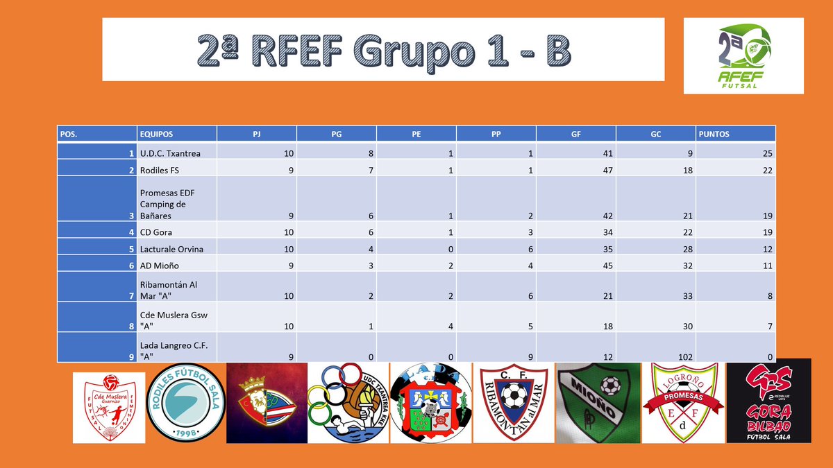 Resultados y Clasificación Grupo 1 B de Segunda
@GoraBilbaoFS <a href="/proedfslogrono/">Promesas EDF Logroño Fútbol Sala</a> <a href="/mionofsf/">AD Mioño Fútbol Sala Femenino</a> <a href="/fsfribamontancf/">Fsf Ribamontan</a> <a href="/Lada_LangreoCF/">Lada CF | 20-21</a> <a href="/udcTxantrea/">U.D.C TXANTREA K.K.E</a> <a href="/cdorvina/">Lacturale Orvina</a> @rodilessport <a href="/CDMUSLERA/">CD_MUSLERA</a>