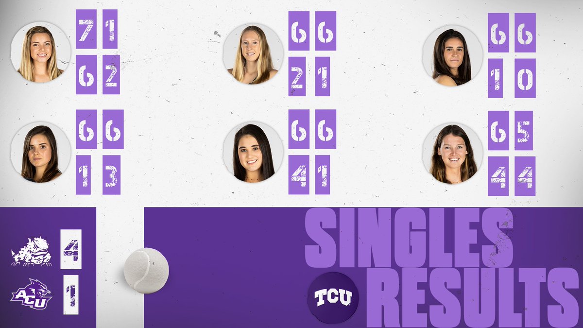 TCU gets singles wins on courts 2, 3, 4 and 5 to clinch the first win of the season.
#BuildBelief x #GoFrogs🐸🎾 https://t.co/vlG80VFzTQ