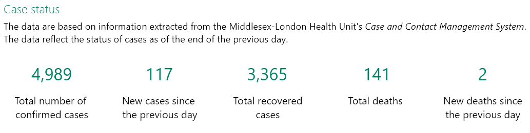 JoeC4281's tweet photo. Based on a population of 455,526 people, 99.67 percent of the people in the #MLHealthUnit #LdnOnt area do NOT have #Covid_19
4989 - Total # of confirmed cases
3365 - Total # of recovered cases
141 - Total # of Deaths
----
1483 - Total # of Active Cases
455526 - 1483 = 454043 https://t.co/mSkiilnWy5