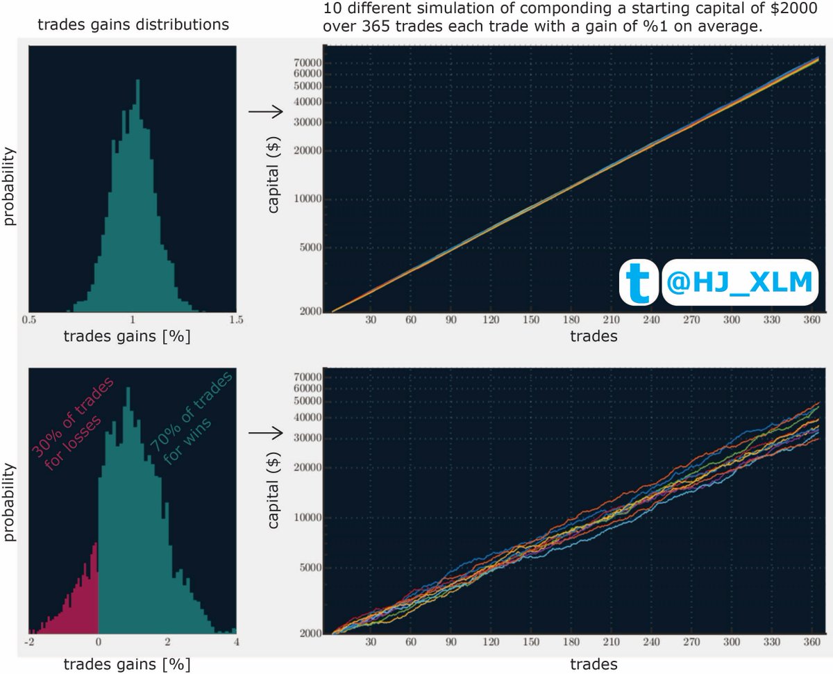 3/22 This compounding strategy comes down to this single line:$2000*(1+0.01)^365 = $75566 All you need is 1 hour of your time every day, at your own place, at your own schedule, and a starting capital (e.g. $2000), and I will outline here how and what resources to use.