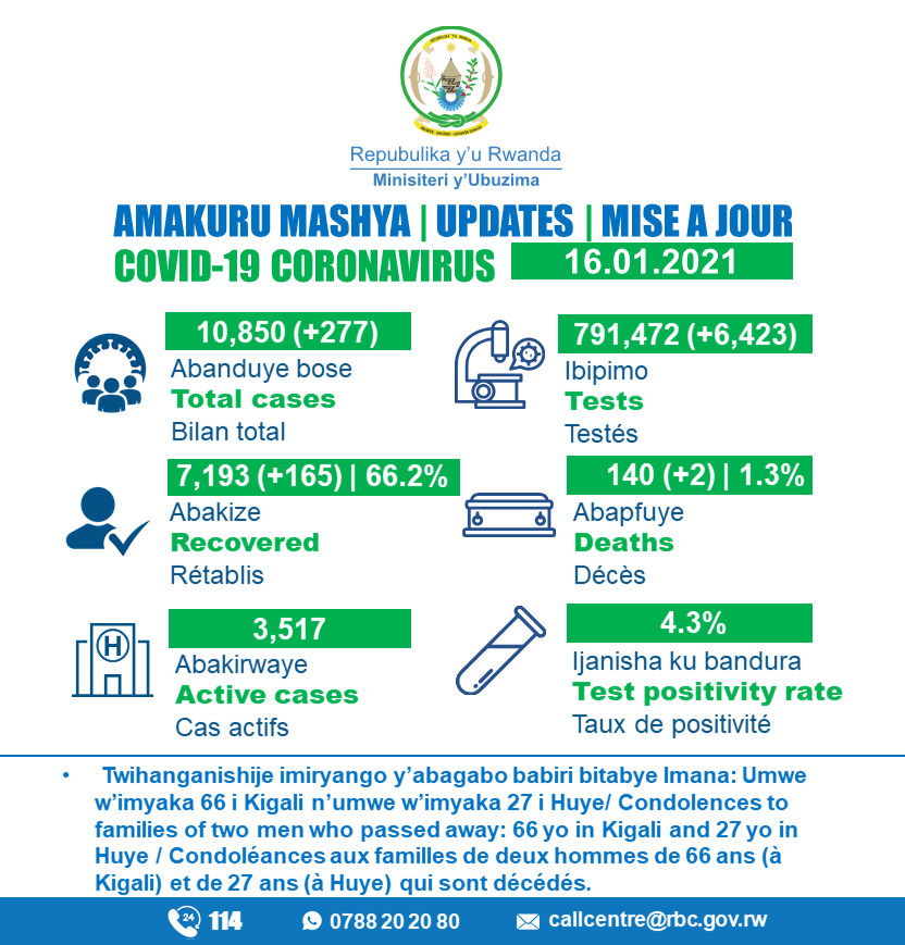 RwandaHealth's tweet photo. 16.01.2021 Amakuru Mashya | Update

* Kigali: 139, Ngoma: 22, Kirehe: 19, Rulindo: 18, Huye: 15, Gicumbi: 12, Gisagara: 12, Nyamasheke: 7, Musanze: 7, Muhanga: 5, Rwamagana: 4, Nyanza: 4, Rubavu: 4, Gakenke: 3, Nyamagabe: 2, Karongi: 2, Nyagatare: 2 https://t.co/mYJRtyrJ0I