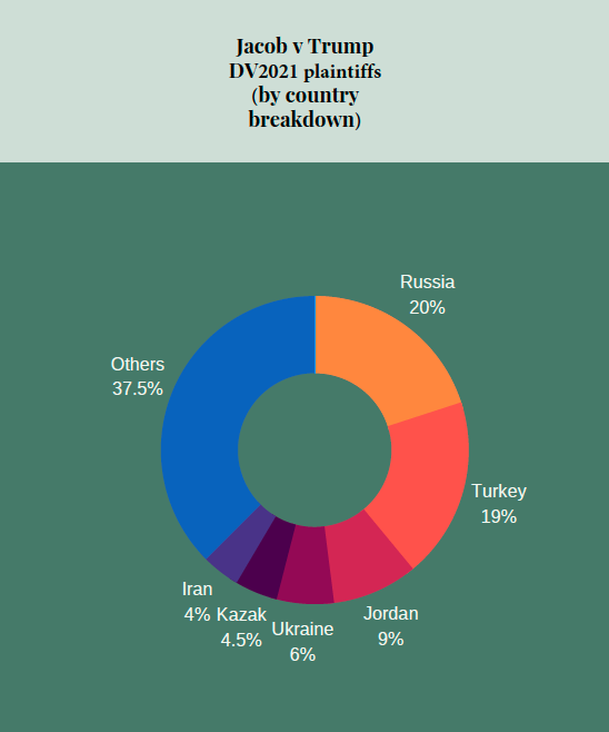 curtismorrison's tweet photo. #funfact.  Our #DV2021 Plaintiffs in #JacobvTrump come from all over the world, but majority are nationals of Russia, Turkey, Jordan, Ukraine, Kazakhstan, and Iran! 
🌏🙏 https://t.co/OvTmj2VPRt