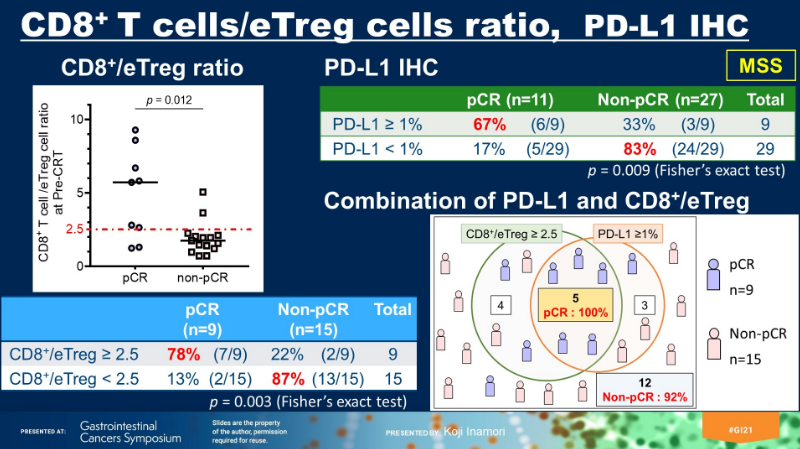 Dr_Ivanoncologo's tweet photo. #GI21 @ASCO Translational research of #VOLTAGEA: Efficacy #predictors of preoperative #chemoradiotherapy and consolidation #nivolumab in pts with both #microsatelliteStable and #microsatelliteInstabilityHigh locally advanced #RectalCancer
.
.
@ASCO_pubs @GABOUALFA @PatelOncology https://t.co/jn0WmWXvK5