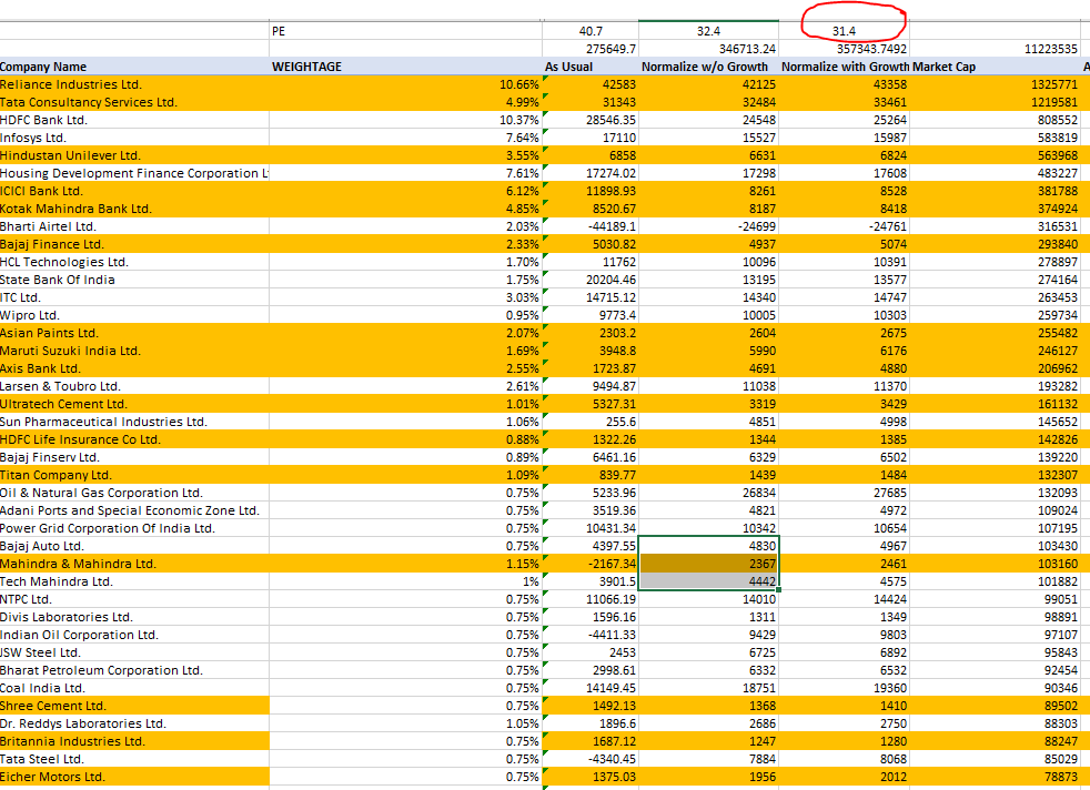 But then NIFTY 50 grew at approx 4-5% in EPS on YoY basis before Covid hit us,so, let us take that growth rate previous year quarters and replace Covid quarters by this number. PE changes to 31.4. We have 3 scenarios 1. As is 2. Pre-Covid based 3. Pre-covid + growth based