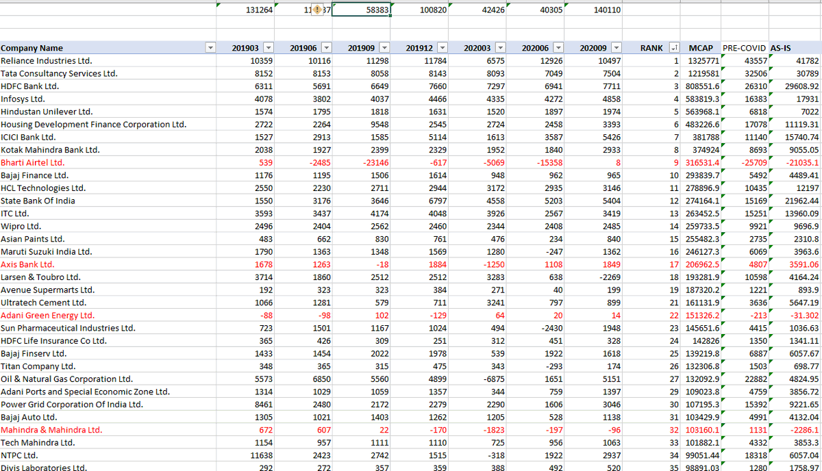 Now to fix above 2 issues, let us do this:1. Take bigger base , like top 200 companies by marketcap2. Look for companies in losses and remove as they would skew overall PE figureBelow r highlighted one (not full 200 list below)Lets get rid of all RED one in full list