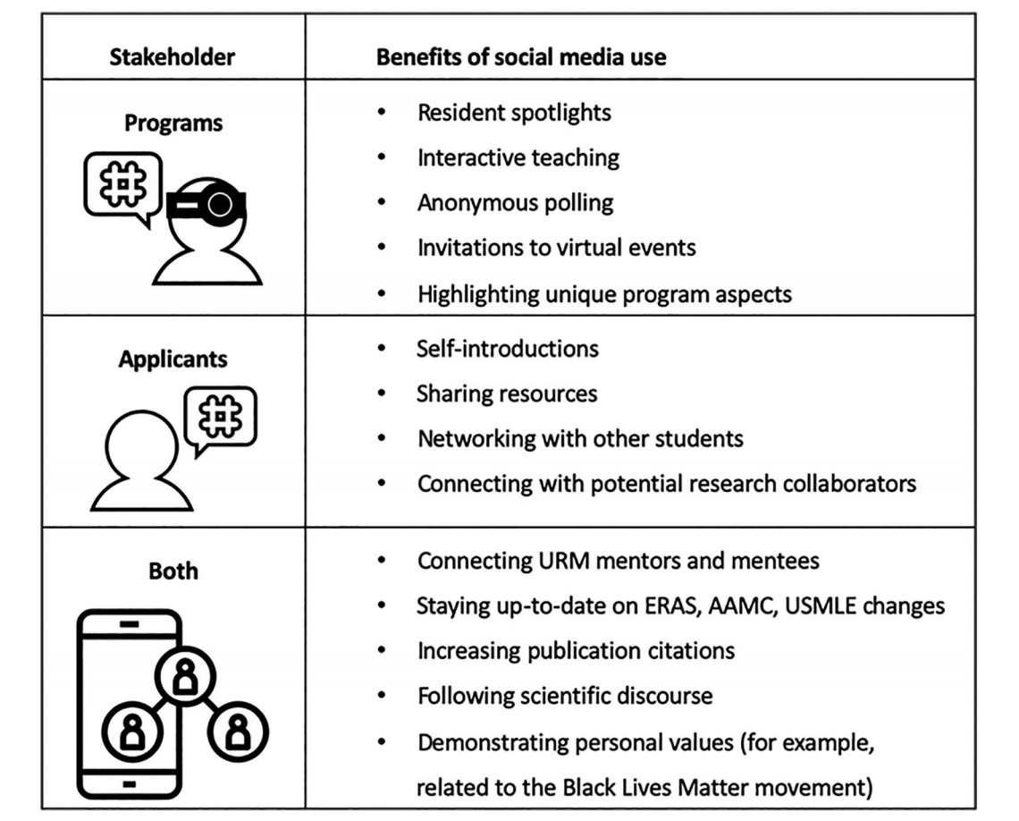 PROGRAMS have used Twitter to showcase their residents,
poll applicants, teach, and invite applicants to virtual events (including events previously inaccessible to applicants) 
x.com/OHSUENT/status…