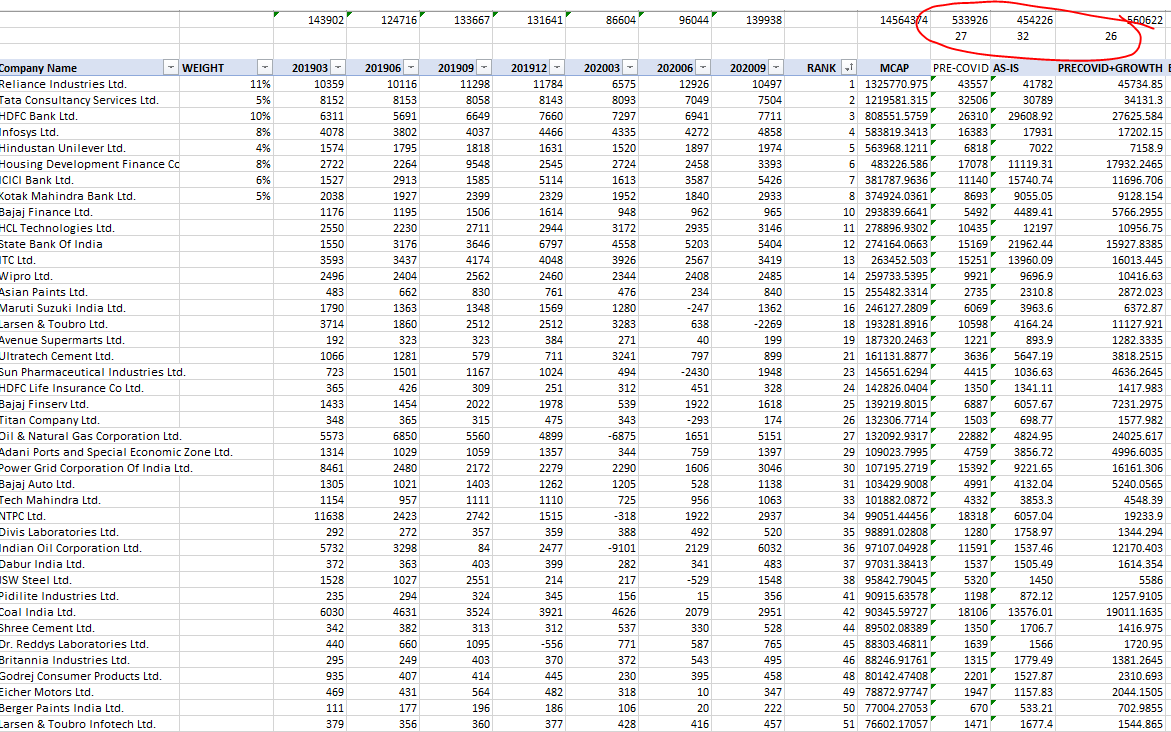 Now, we have as-is PE, pre-covid PE and pre-covid+4% growth PE as 32,27 and 26. Quire a reduction from 40 to 26 almost 35%. You lay with data and make it talk the way you want  leave it to you to decide. Lets move forward