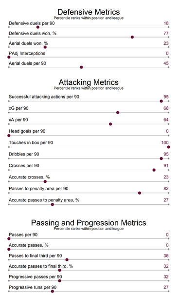 Stylistically, John McGinn makes the most sense. Looking at Sanson’s profile again, this time with McGinn’s, the similarities are clear. Both players are ball-carrying, box-to-box midfielders whose passing isn’t a strength. Both can score, create, and love to enter the box.