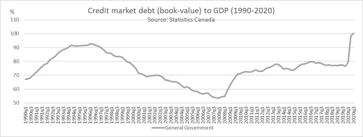 PierrePoilievre's tweet photo. 1st time in modern history: Stats Canada reports that the total gross debt of Canada's 3 levels of gov is bigger than our entire economy. (debt/gdp=100.3%)

Higher than the 92% during the 1990s federal debt crisis. 

But don't worry. Interest rates never rise. 
 
Unless they do. https://t.co/akvqPOjBz9