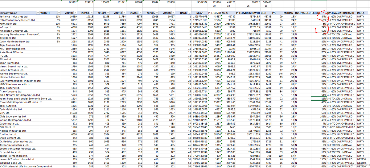 Oh god, Reliance is 84% costly but future cant be interpreted from past, me idiot, Jio hai na, TCS and Infosys are 505 costlier but so what digital hai na, momentum hai na, margin improvement hai na.. so, 4 out of top 8 of NIFTY which compose 56% of NIFTY are >50% costlier