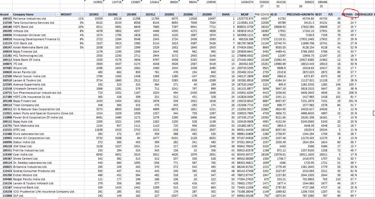 To check if overvalued, let us go back to history company by company and see if respective companies are overvalued (we all want quality, kotak, HDFC, Saurabh Mukharjee Coffee can then why crib overvalued just looking at PE). So, we add 1 more column, last 6 yr stock median PE