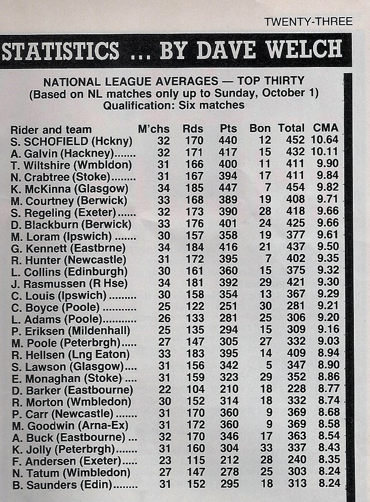 UprightSpeedway's tweet image. We're back in October 1989 but it's National League this time. Same as before, you can can pick any 4 from this list for another #OneOffRaceOff. Choose the venue as well.

Some experienced racers and talented young kids to choose from
But who are you going for?