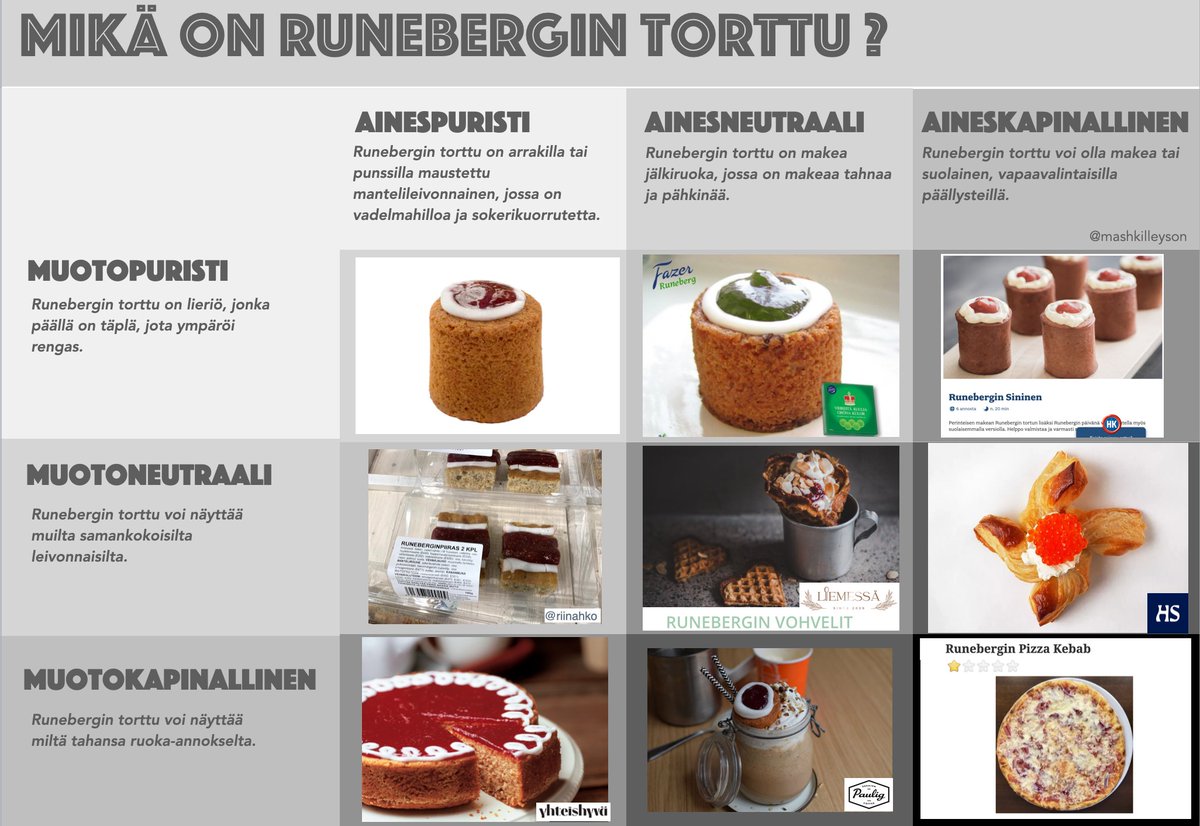 mashkilleyson's tweet photo. Koska #runebergintorttu ja sen johdannaiset puhuttavat kansaa, koin että siitä tarvitaan tarkempaa määrittelyä persoonakartoituksen kautta. #runeberginfluencer #finnishproblems https://t.co/AxikRqsuLm