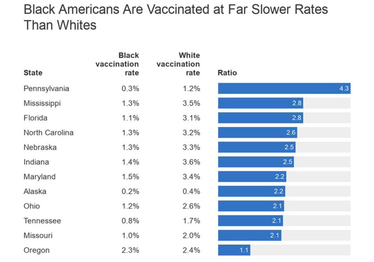 Healthcare is a very altruistic profession. But the notion that our desire to do the right thing is enough to lead us to solving #RacialDisparities and #equity is false.

Yes, we will take the warm feelings. But it’s 2021. We want the data.