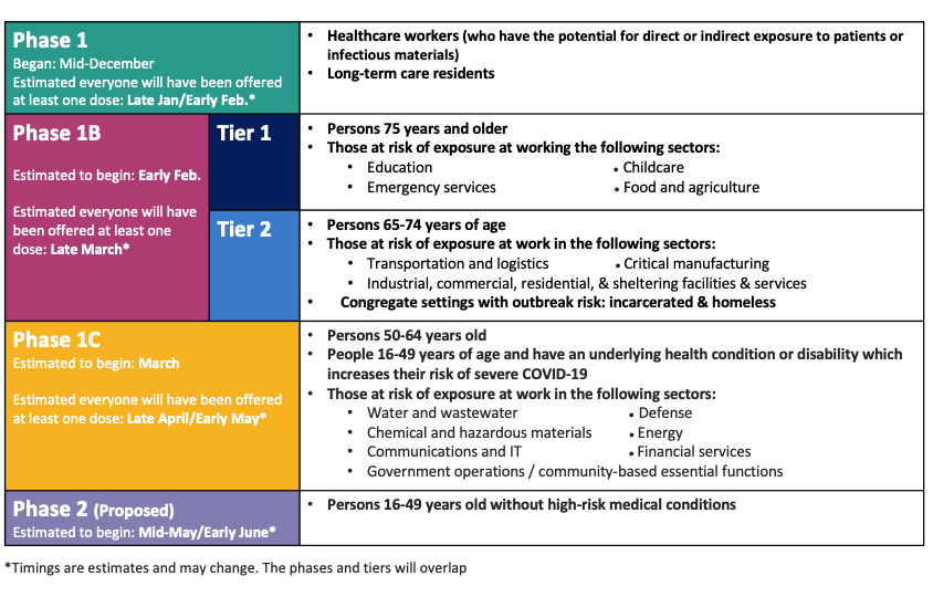 The best breakdown of each planned distribution phase -- and who falls under each one -- can be found here:  http://publichealth.lacounty.gov/acd/ncorona2019/covidvaccinedistribution/ And if you’re more of a visual learner, this chart is super helpful as well: