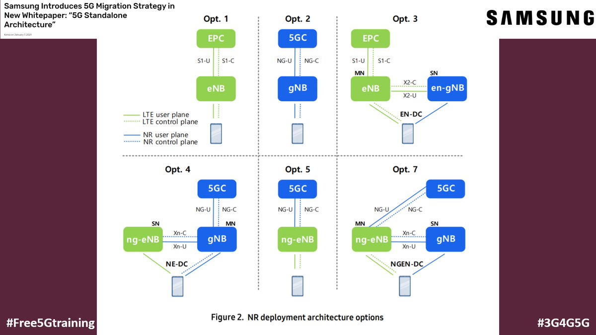 5Gtraining's tweet photo. Samsung Introduces 5G Migration Strategy in New Whitepaper: “5G Standalone Architecture” - https://t.co/OW320YmiQK via @SamsungNetworks 

#Free5Gtraining #Samsung #5G #5GC #5GSA #SA5G #Standalone5G #5GMigration #NetworkSlicing #URLLC #IIoT #ConnectedCars #SmartFactory https://t.co/dqIZGOmUm6