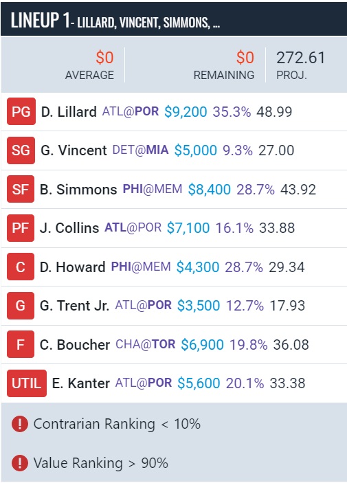 SideHustleFF's tweet photo. Cash lineup 1-16 on #DraftKings
#Big💵: J. Collins, Boucher
#BlazerStack: Lillard, Kanter, GTJ #RipCity
#SixerStack: Simmons, Howard #HereTheyCome
#4xValue🍀: Vincent
This group projects to +272! Data below. Good luck yall! 🙏 #SpreadTheWealth💰#DFS #NBA #NBATwitter https://t.co/8R0b3rgflQ