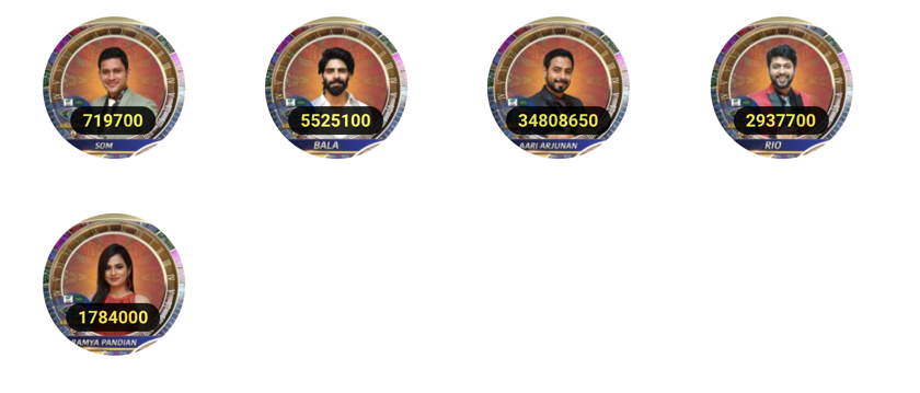bigbosstamilfa1's tweet photo. The finalists #BalajiMurugaDoss #RioRaj #SomShekar #RamyaPandian will be shocked to see the significant margin of votes difference - combined votes of these contestants is not even close to #AariArjunan votes!

#BBTamilSeason4 
#BiggBossTamil4 
#BiggBoss4Tamil https://t.co/MYwGsu1JTg