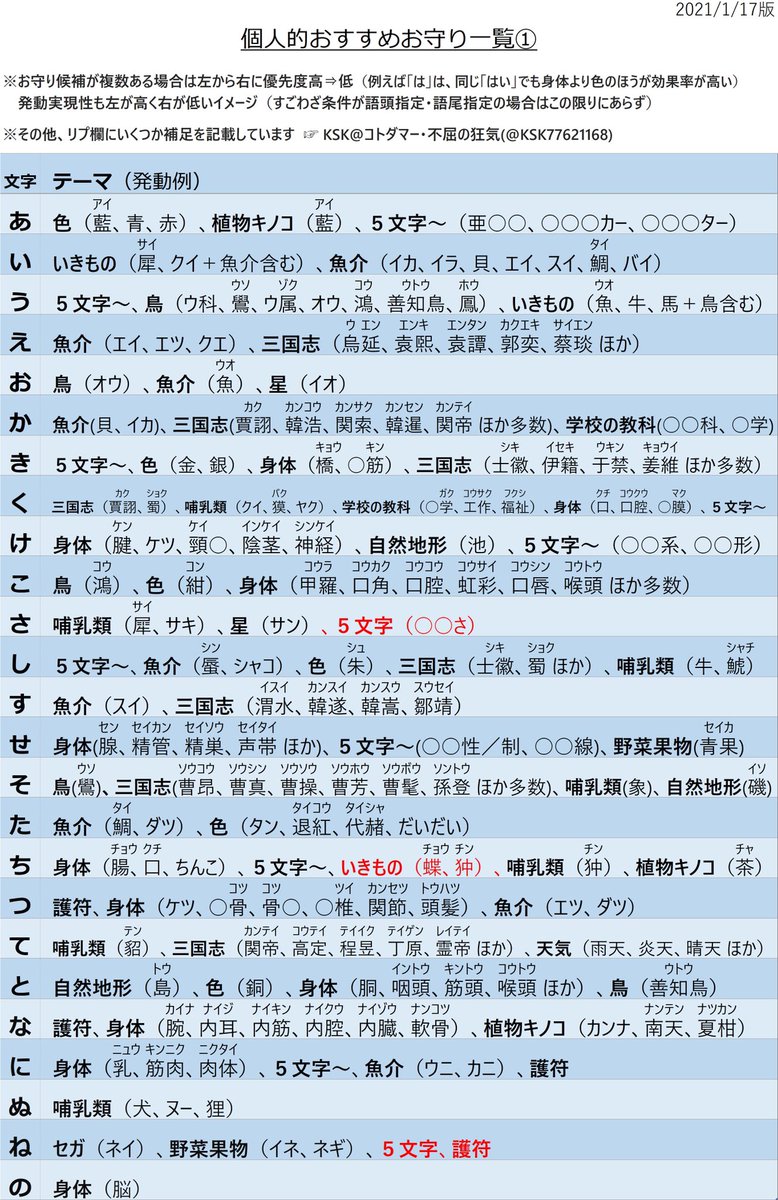 Ksk コトダマー 不屈の狂気 文字列おすすめおまもり一覧 しばらく更新をサボってしまっていましたが 一部微修正 赤字 しました 主な変更点 さ の第3候補に5文字を追加 ち の第3候補にいきものを追加 また色々とリプ欄の補足に追加し